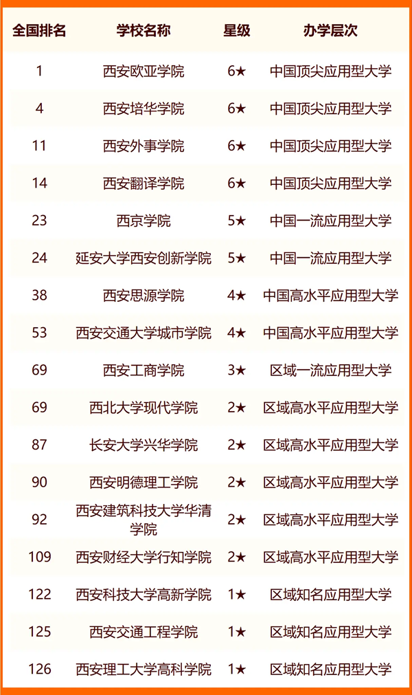 2024年西安市大学排名一览表（64所）