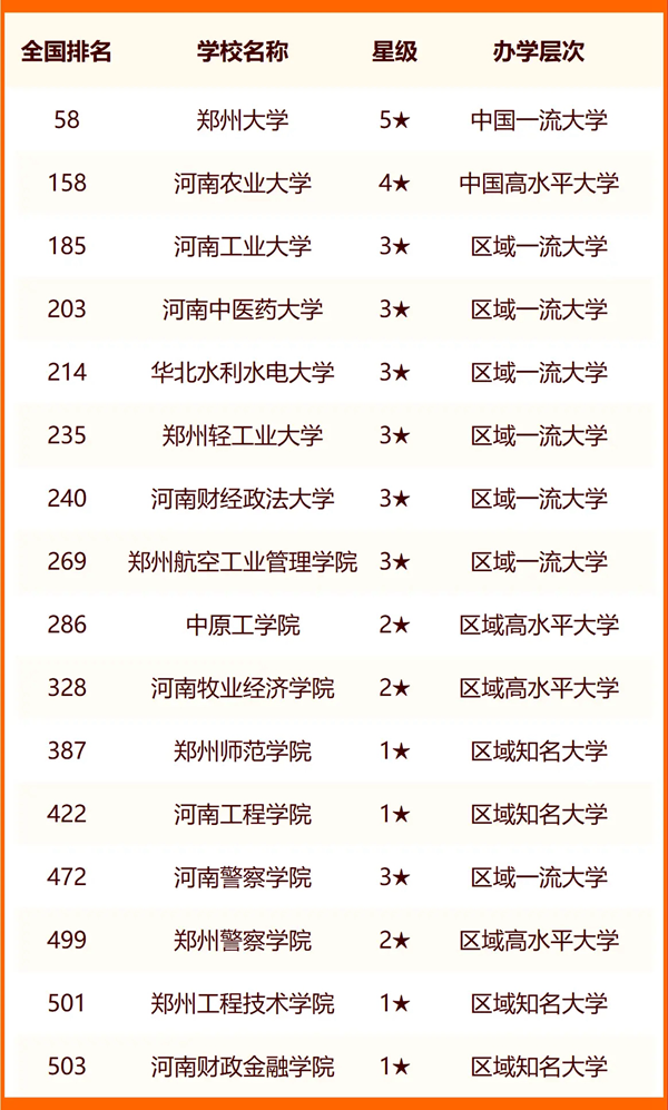 2024年郑州市大学排名一览表（72所）