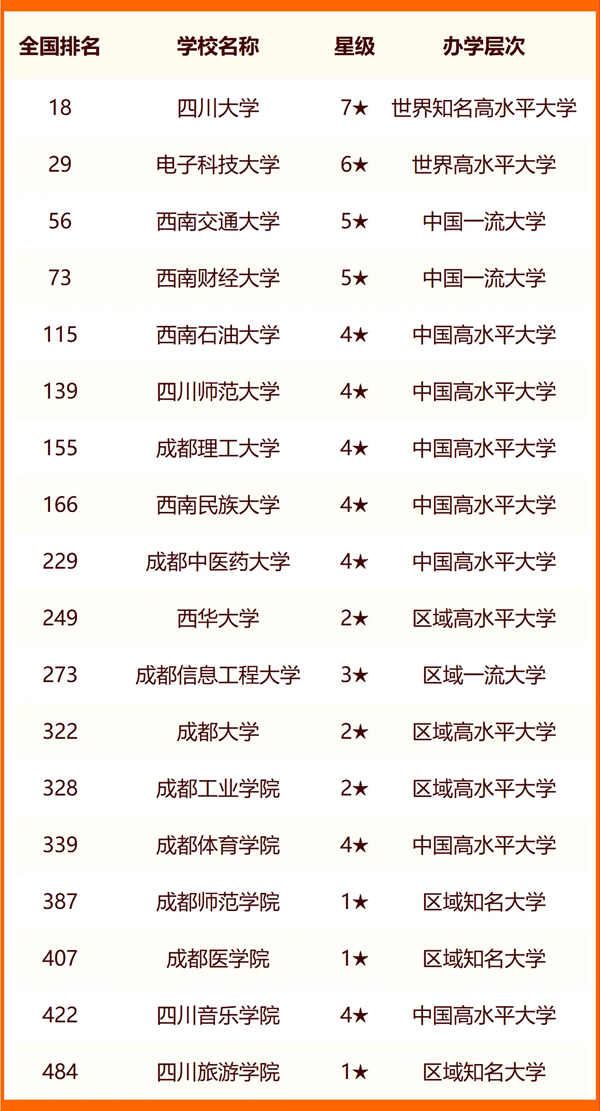 2024年成都市大学排名一览表（58所）