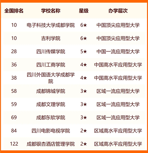 2024年成都市大学排名一览表（58所）