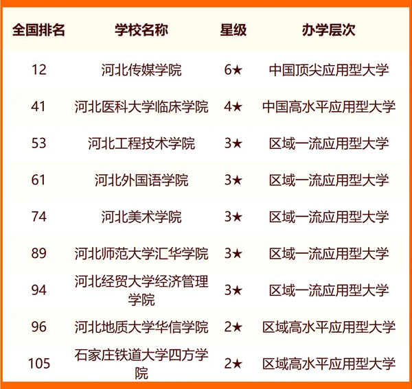 2024年石家庄市大学排名一览表（44所）