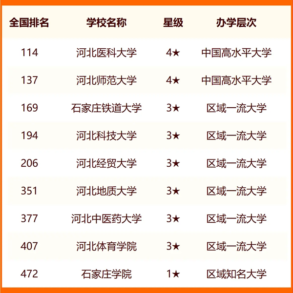 2024年石家庄市大学排名一览表（44所）