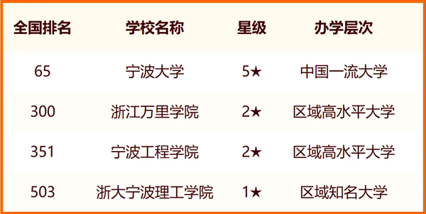 2024年宁波市大学排名一览表（14所）