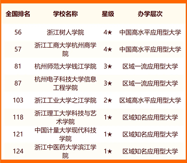 2024年杭州市大学排名一览表（47所）