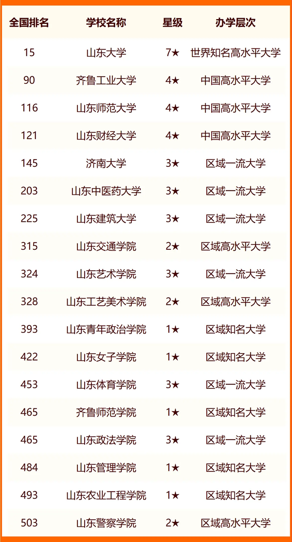 2024年济南市大学排名一览表（43所）