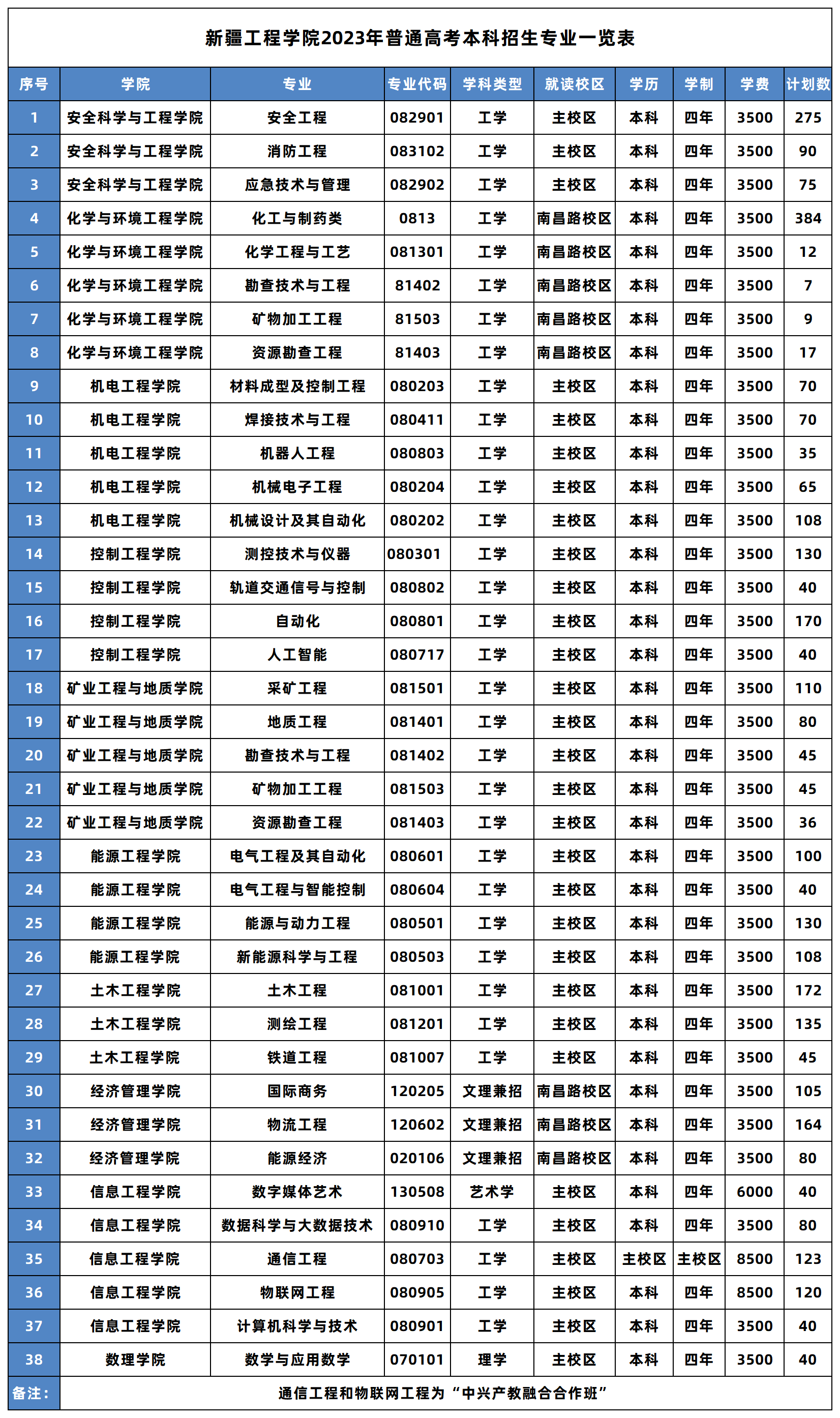 新疆工程学院2023年招生简章及各省招生计划人数