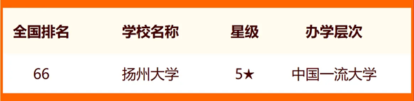 2024年扬州市大学排名一览表（9所）