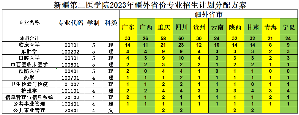 新疆第二医学院2023年招生简章及各省招生计划人数