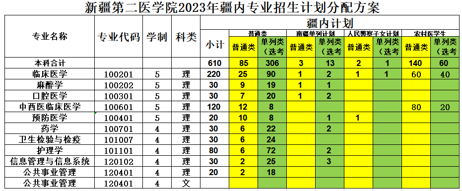 新疆第二医学院2023年招生简章及各省招生计划人数