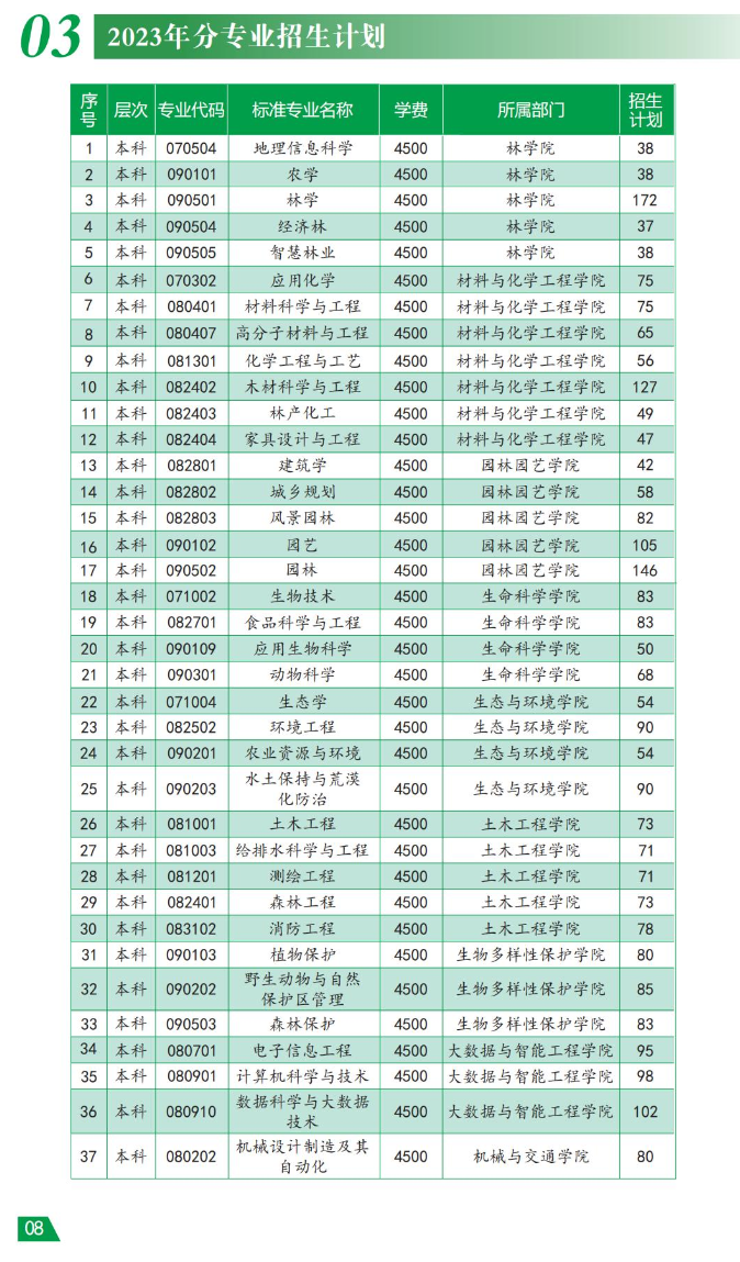 西南林业大学2023年招生简章及各省招生计划人数