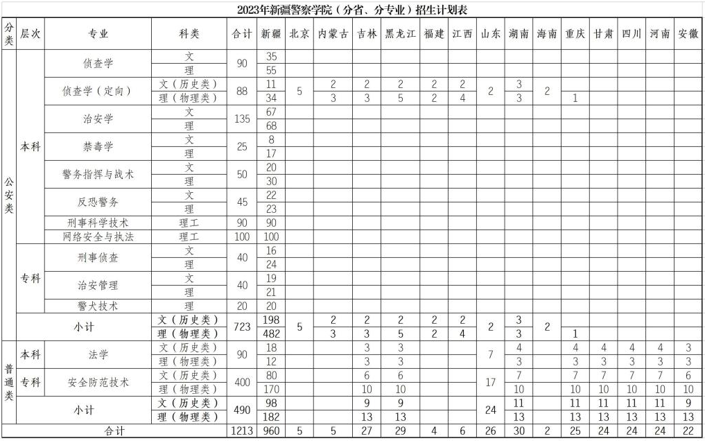 新疆警察学院2023年招生简章及各省招生计划人数