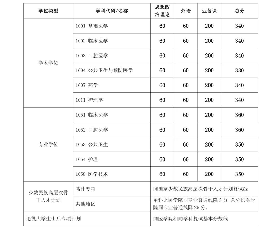 2024年上海交通大学各专业考研复试分数线一览表(含2023年)