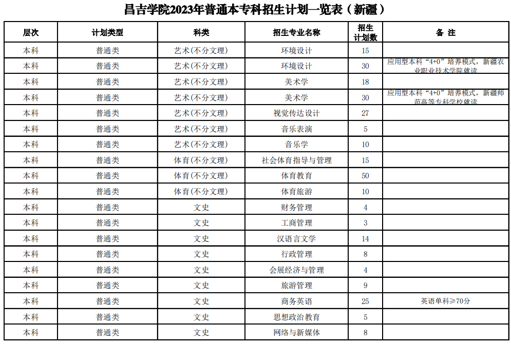 昌吉学院2023年招生简章及各省招生计划人数