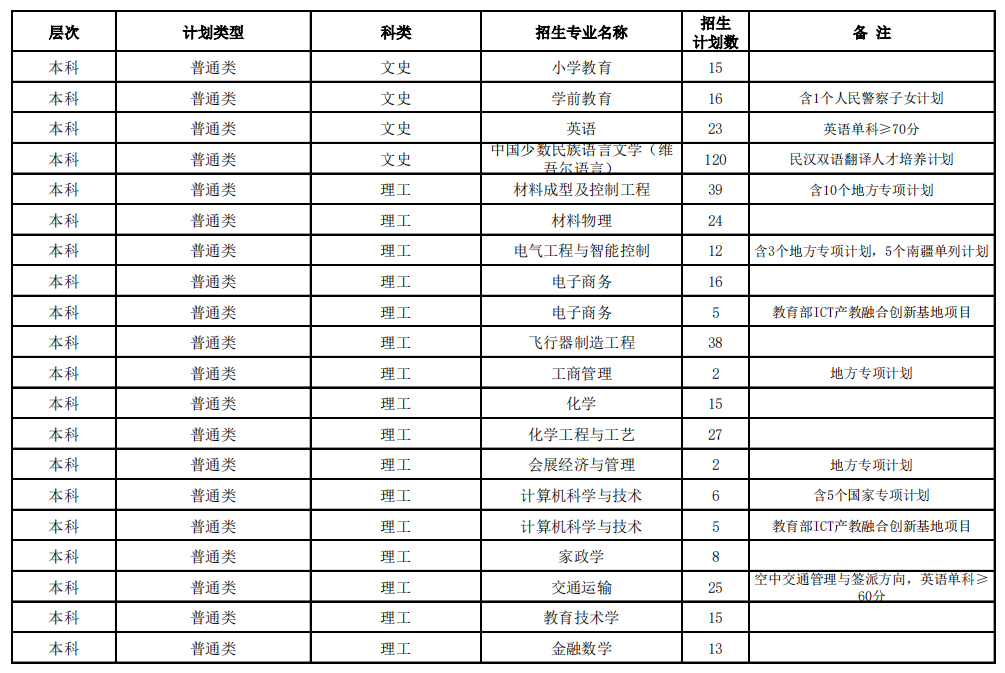 昌吉学院2023年招生简章及各省招生计划人数