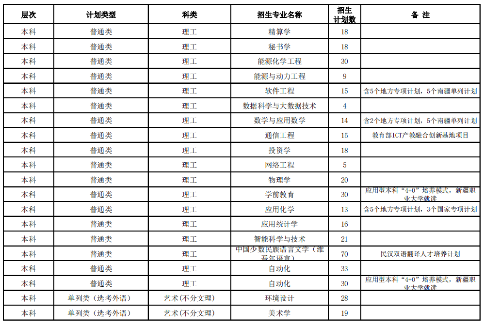 昌吉学院2023年招生简章及各省招生计划人数