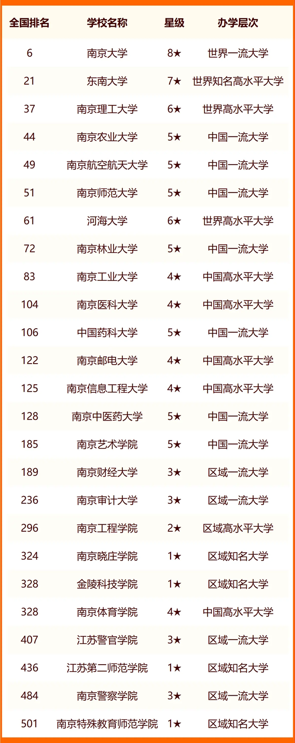 2024年南京市大学排名一览表（51所）