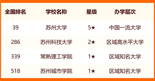 2024年苏州市大学排名一览表（25所）