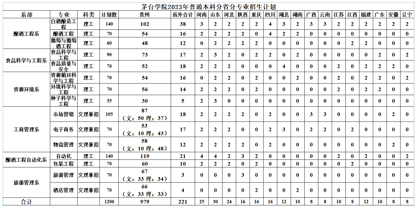 茅台学院2023年招生简章及各省招生计划人数