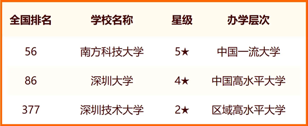 2024年深圳市大学排名一览表（8所）