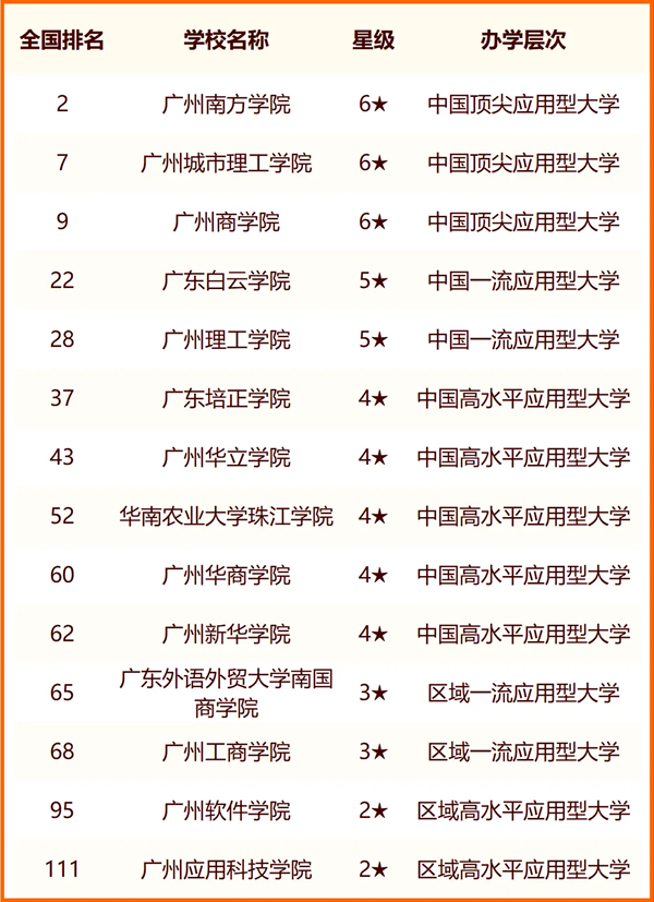 2024年广州市大学排名一览表（84所）