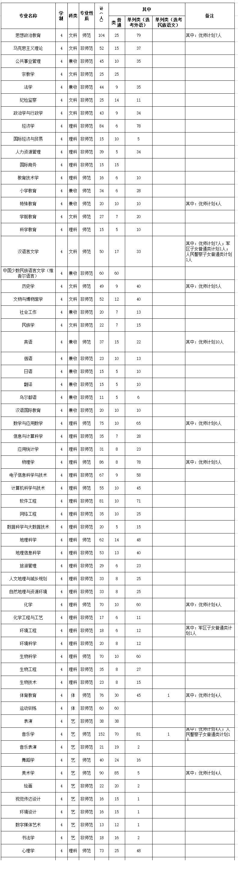 新疆师范大学2023年招生简章及各省招生计划人数