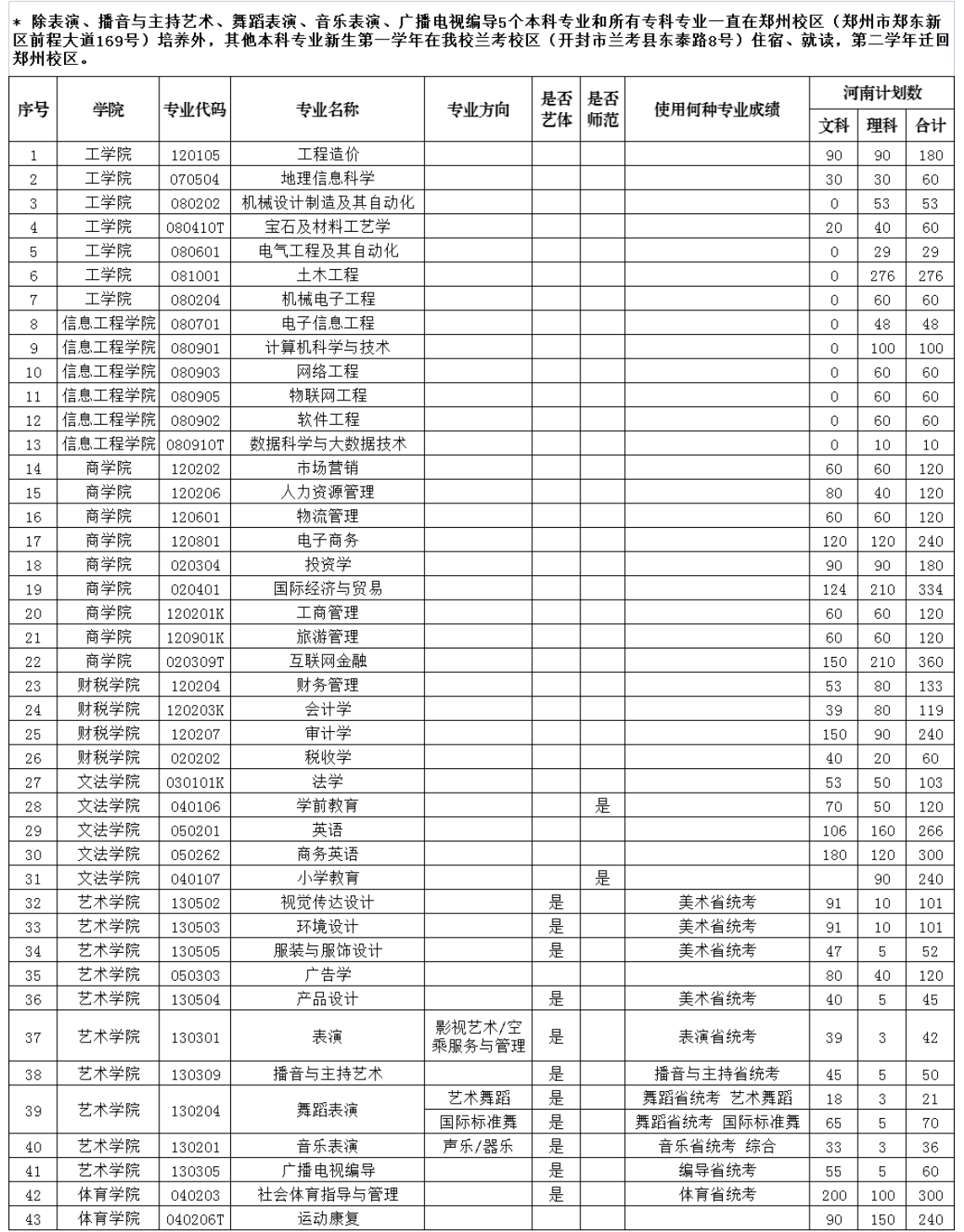 郑州工商学院2023年招生简章及各省招生计划人数
