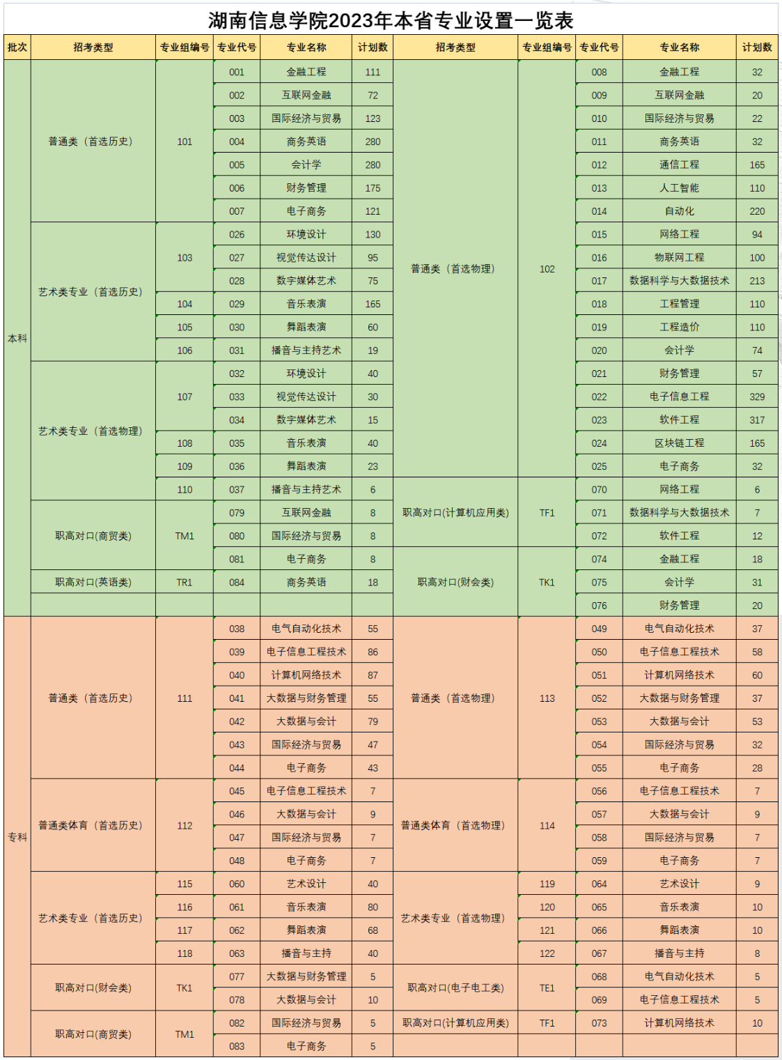 湖南信息学院2023年招生简章及各省招生计划人数