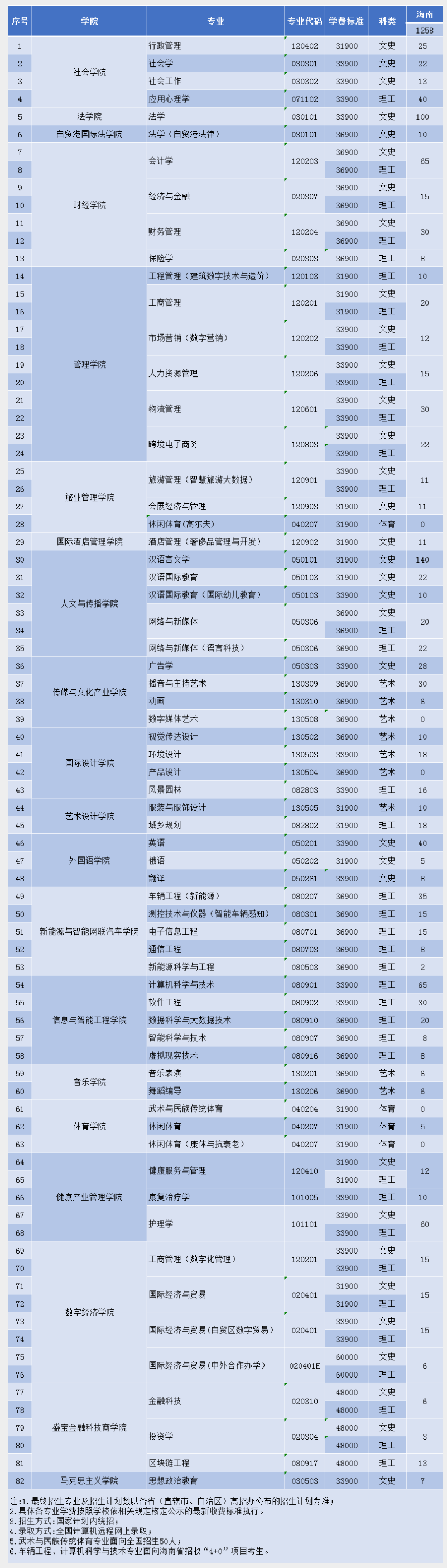 三亚学院2023年招生简章及各省招生计划人数