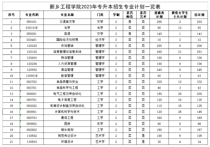 新乡工程学院2023年招生简章及各省招生计划人数