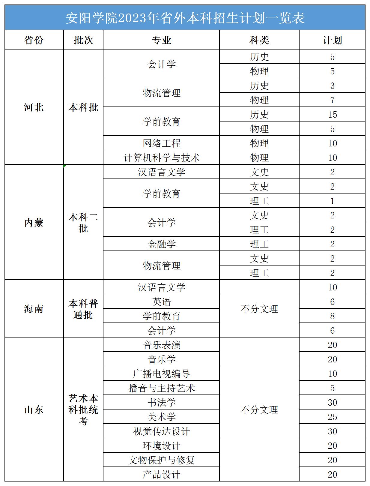 安阳学院2023年招生简章及各省招生计划人数