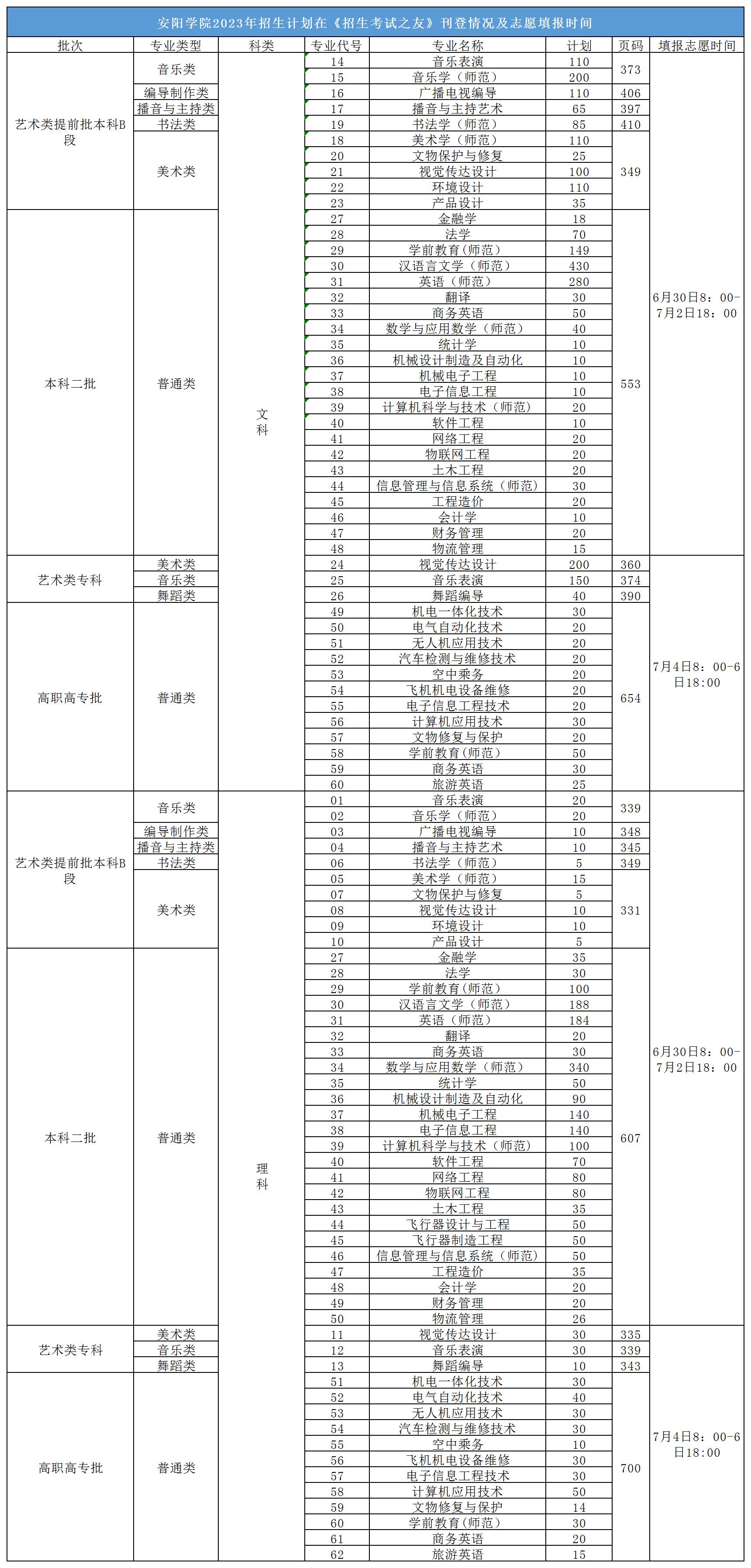 安阳学院2023年招生简章及各省招生计划人数