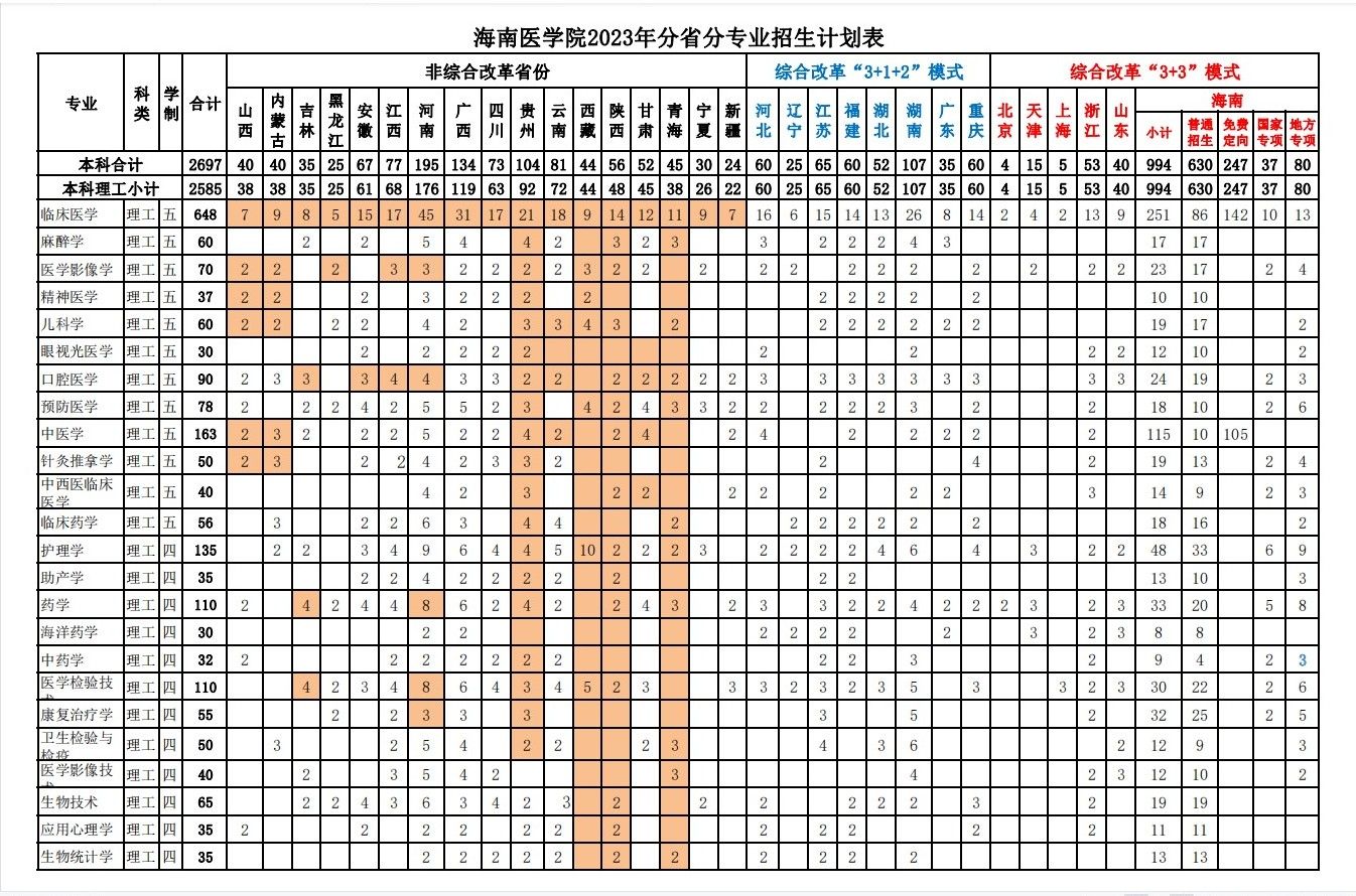 海南医学院2023年招生简章及各省招生计划人数