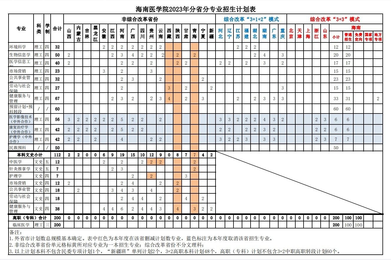 海南医学院2023年招生简章及各省招生计划人数