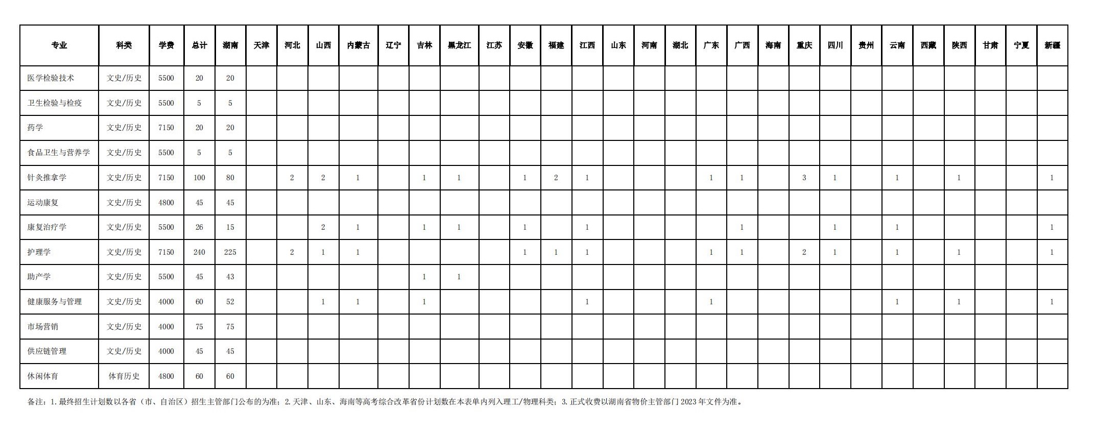 湖南医药学院2023年招生简章及各省招生计划人数