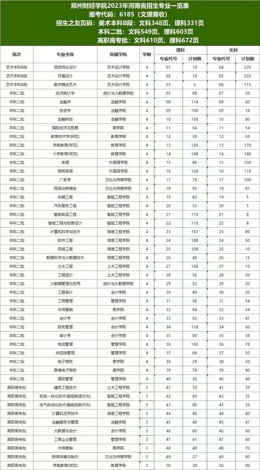 郑州财经学院2023年招生简章及各省招生计划人数