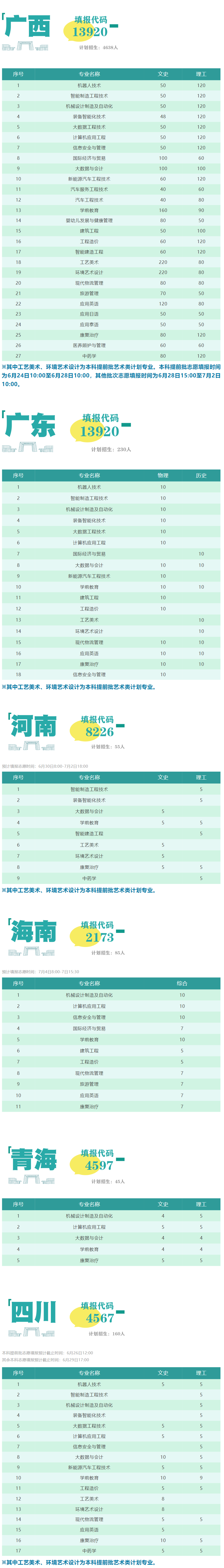 广西城市职业大学2023年招生简章及各省招生计划人数