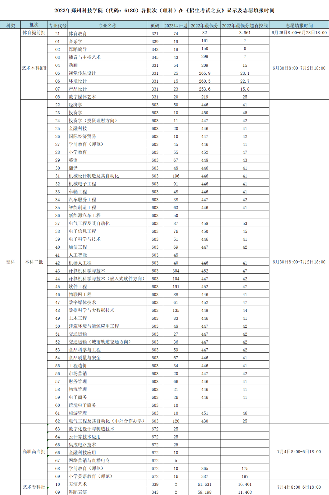 郑州科技学院2023年招生简章及各省招生计划人数