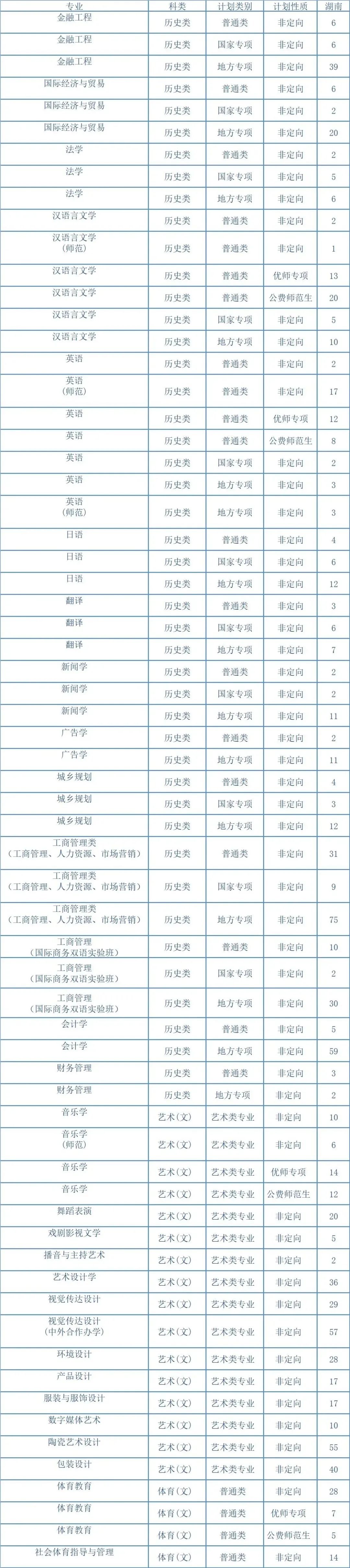 湖南工业大学2023年招生简章及各省招生计划人数