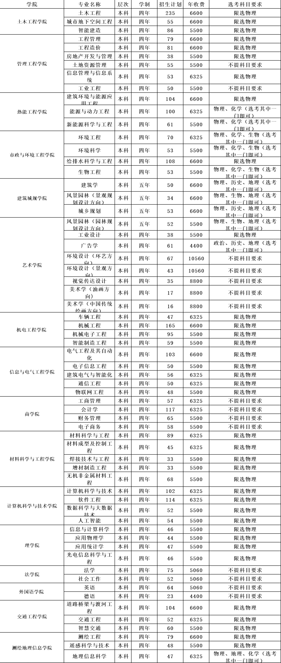山东建筑大学2023年招生简章及各省招生计划人数