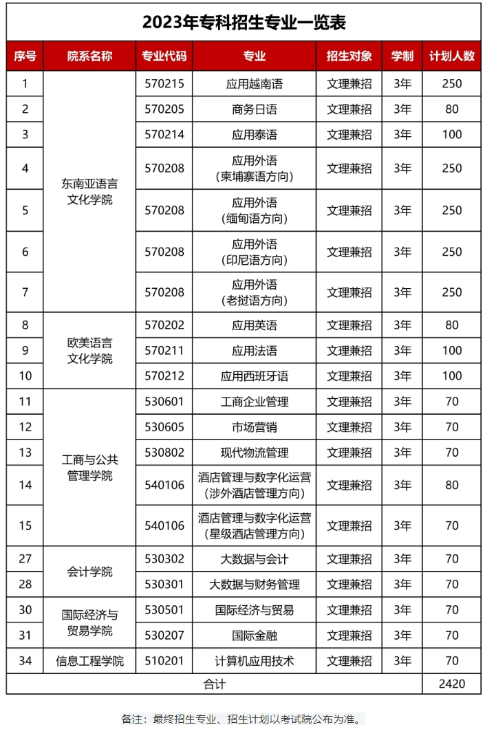 广西外国语学院2023年招生简章及各省招生计划人数