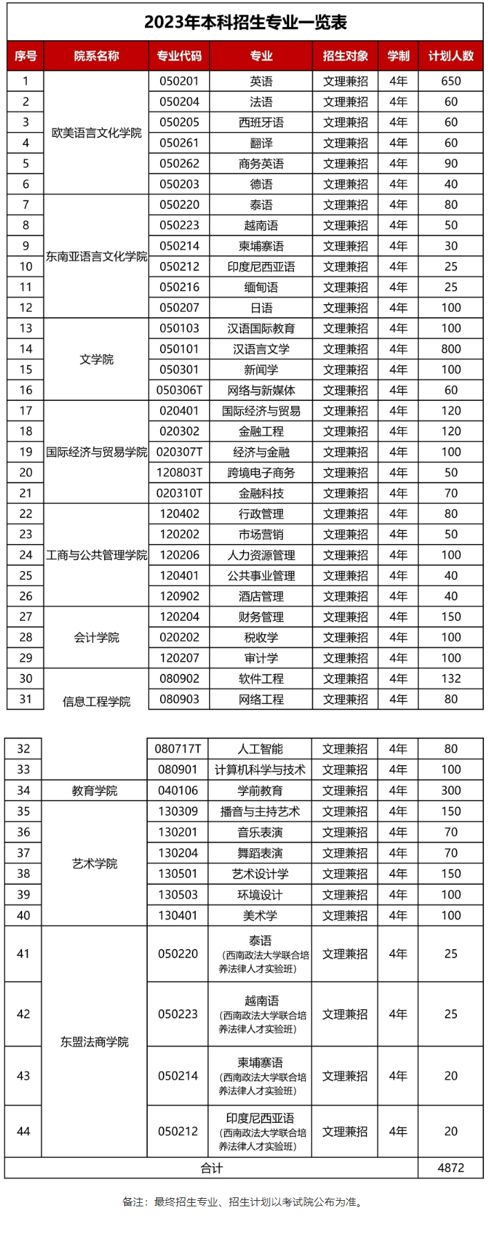 广西外国语学院2023年招生简章及各省招生计划人数