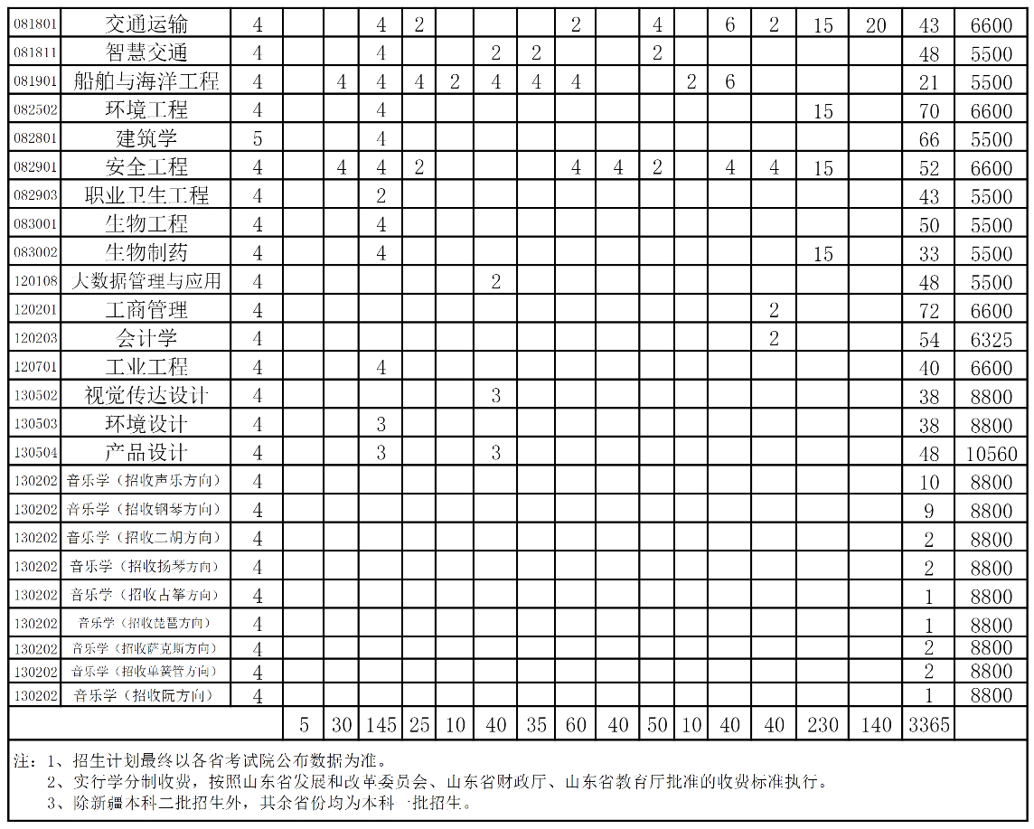 山东科技大学2023年招生简章及各省招生计划人数