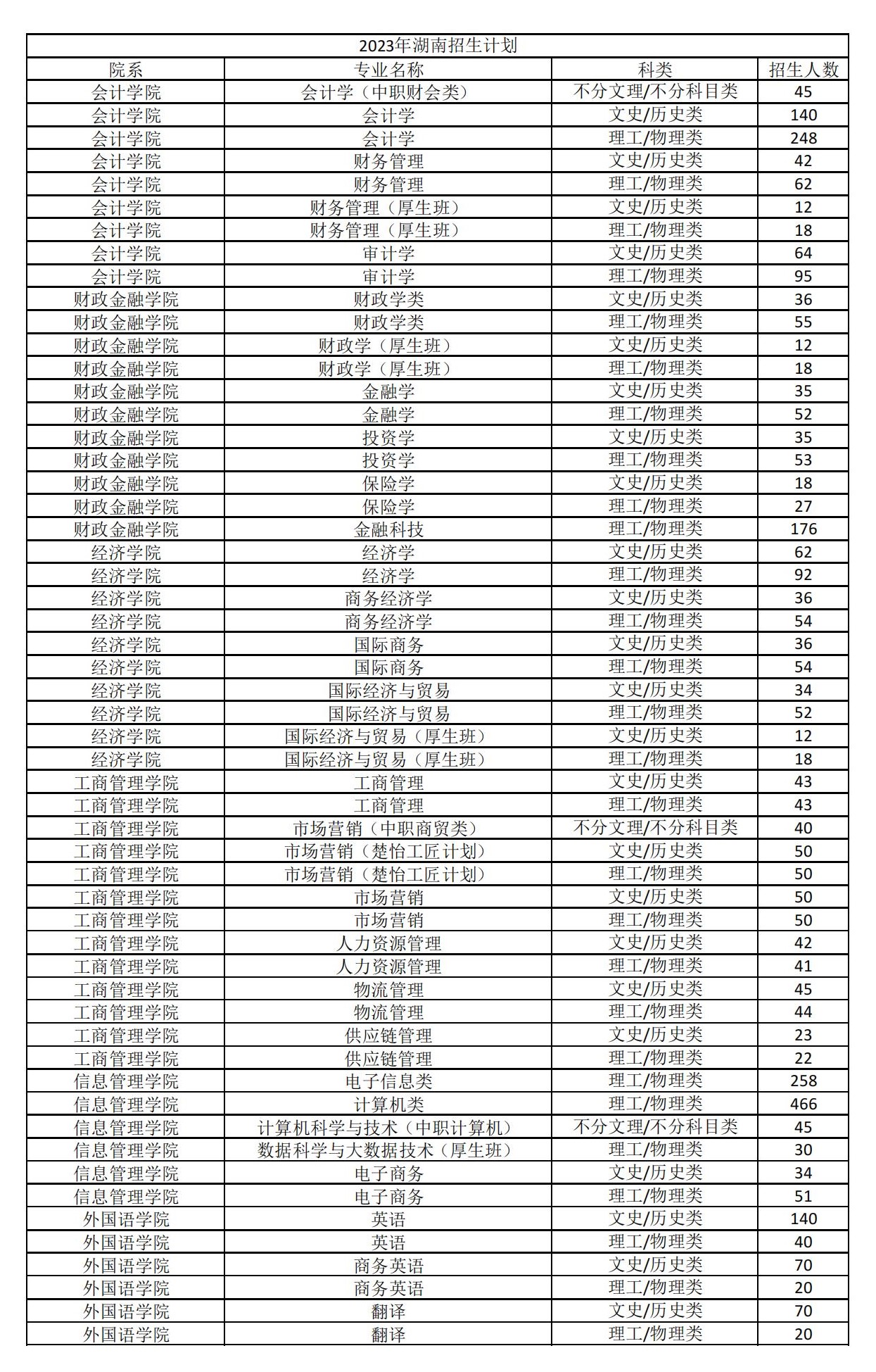 湖南财政经济学院2023年招生简章及各省招生计划人数