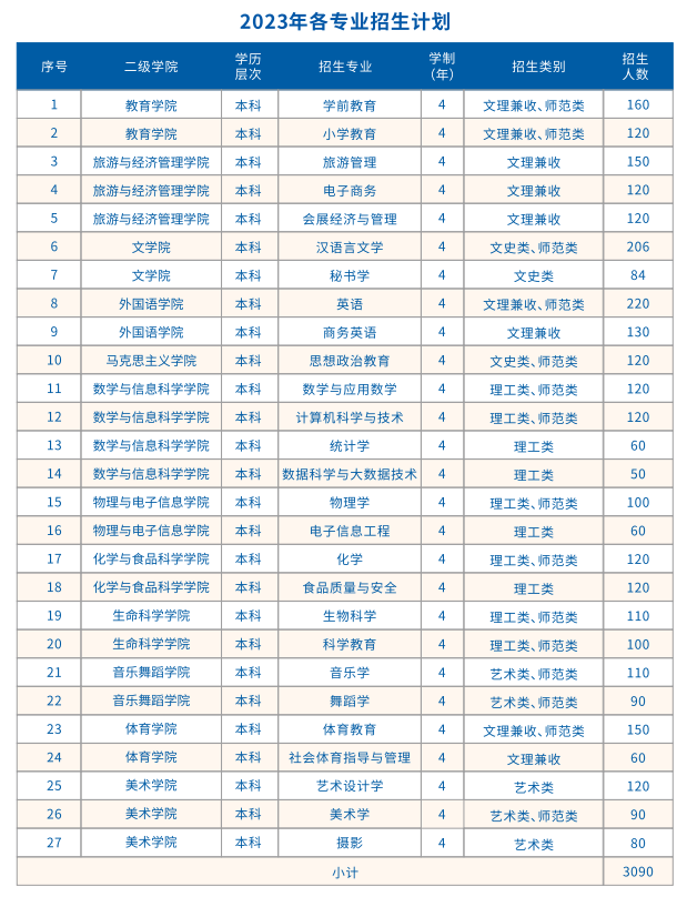 南昌师范学院2023年招生简章及各省招生计划人数