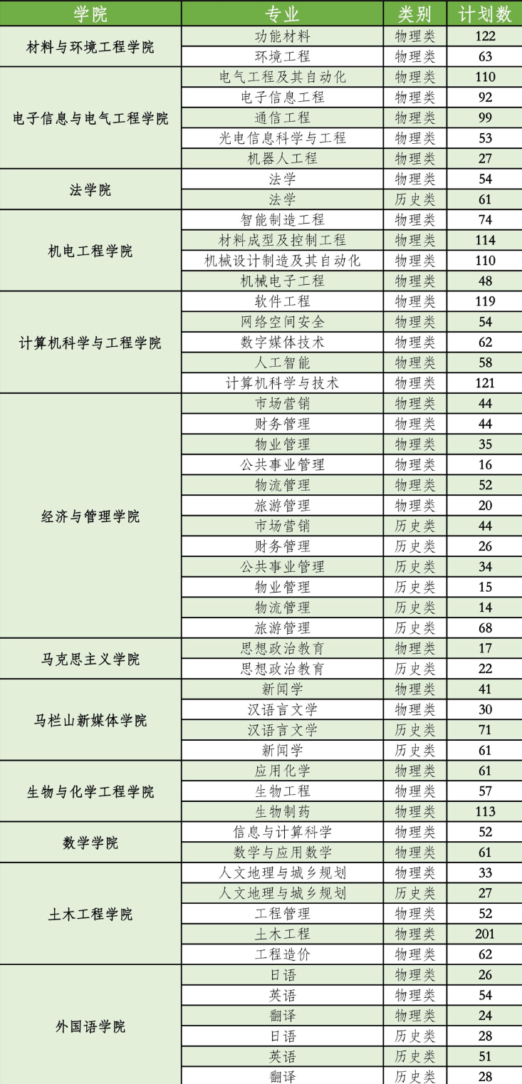 长沙学院2023年招生简章及各省招生计划人数