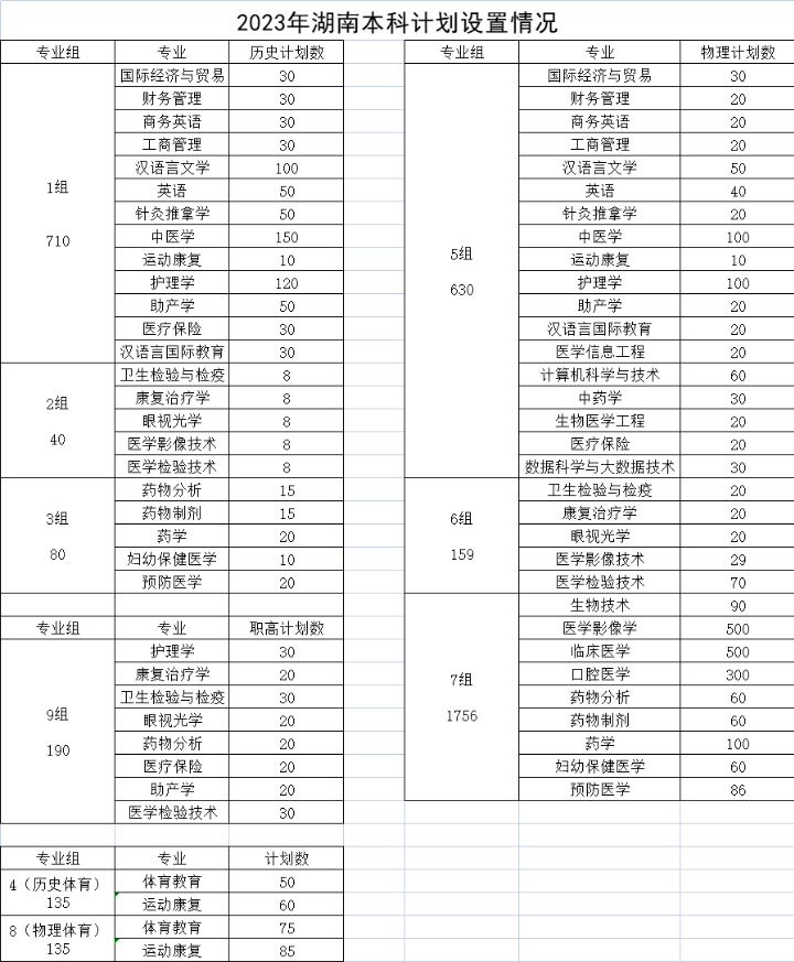 长沙医学院2023年招生简章及各省招生计划人数