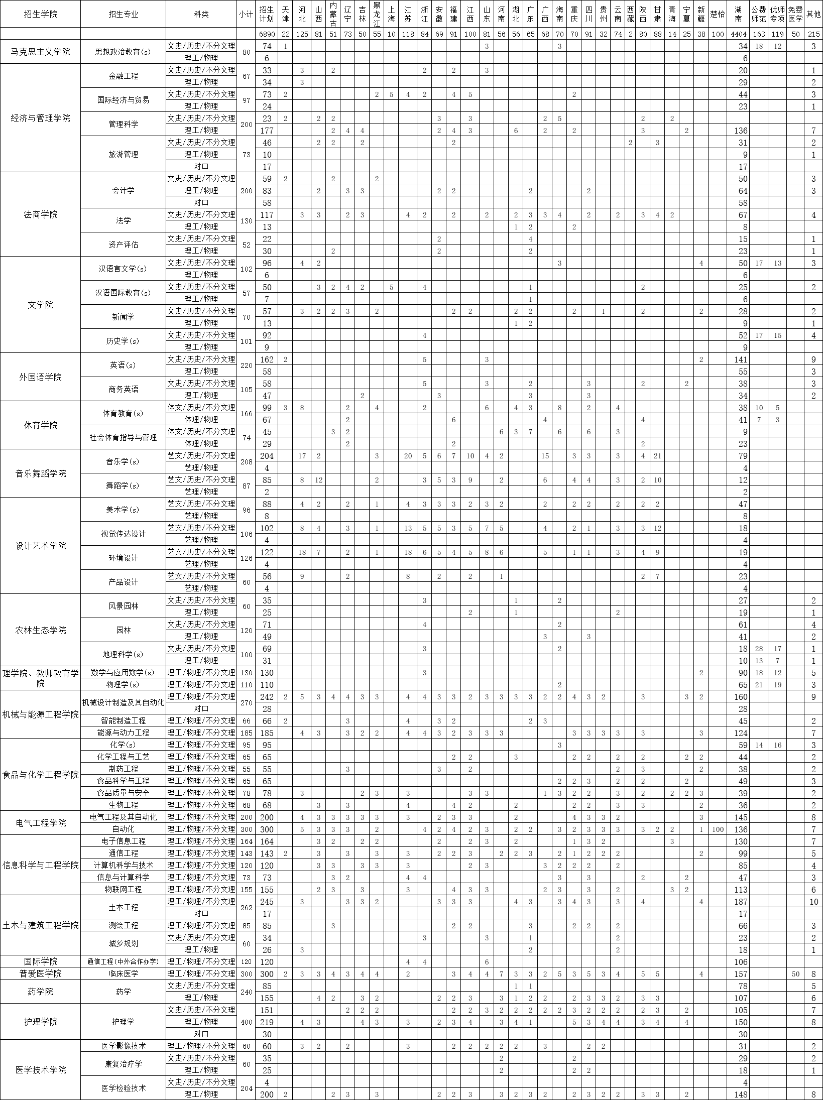 邵阳学院2023年招生简章及各省招生计划人数