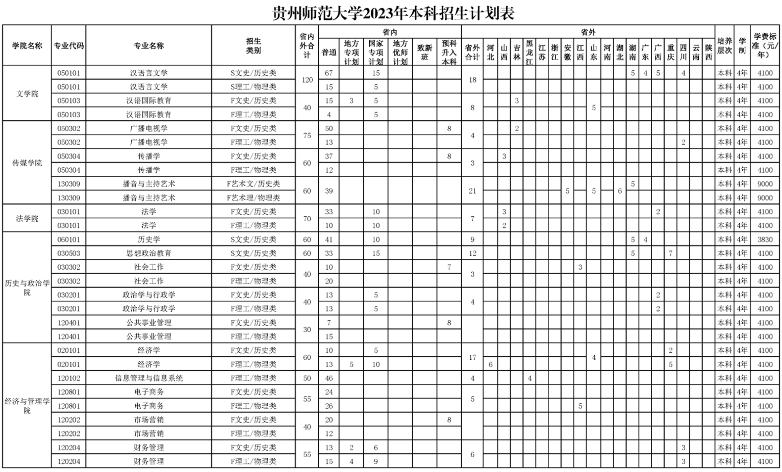 贵州师范大学2023年招生简章及各省招生计划人数