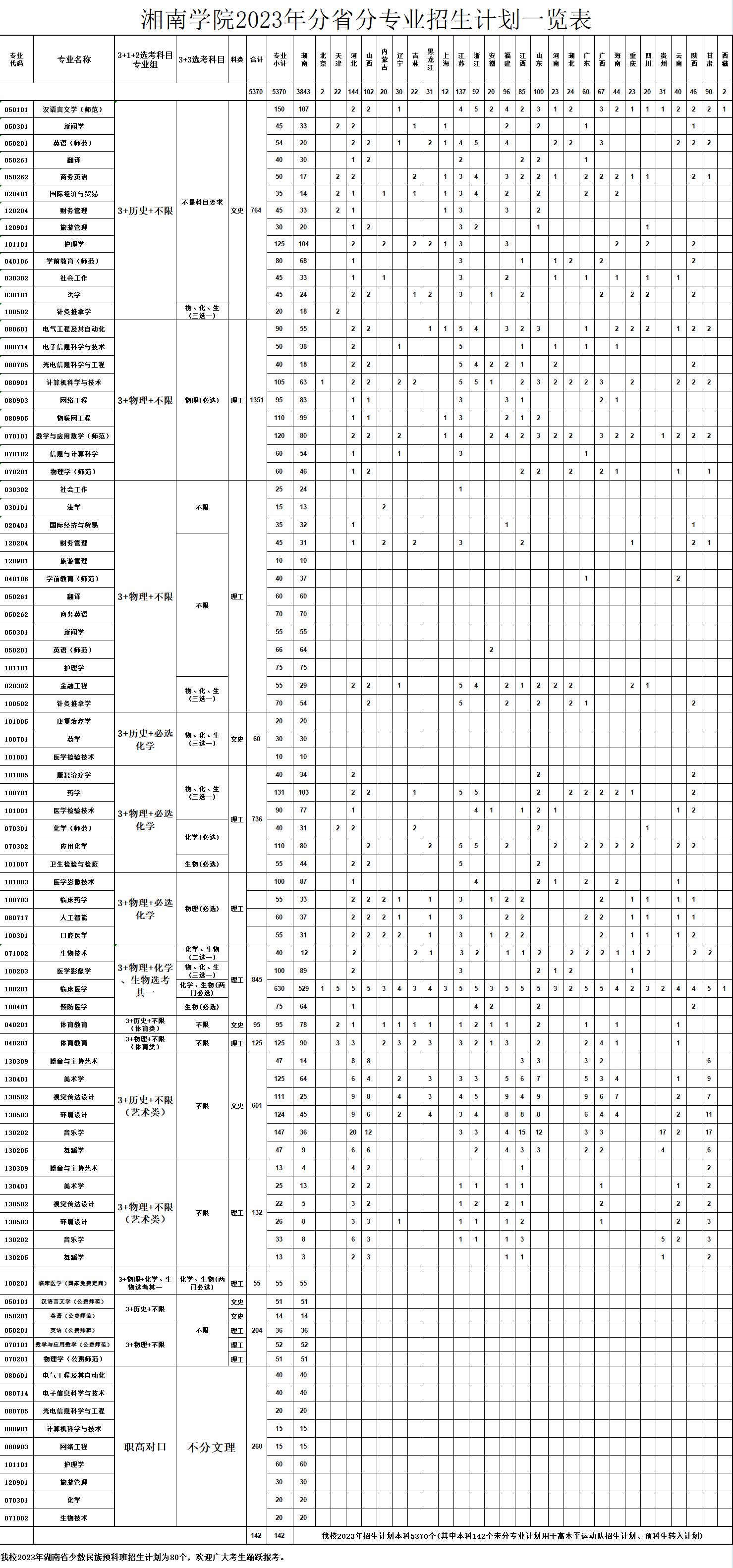 湘南学院2023年招生简章及各省招生计划人数