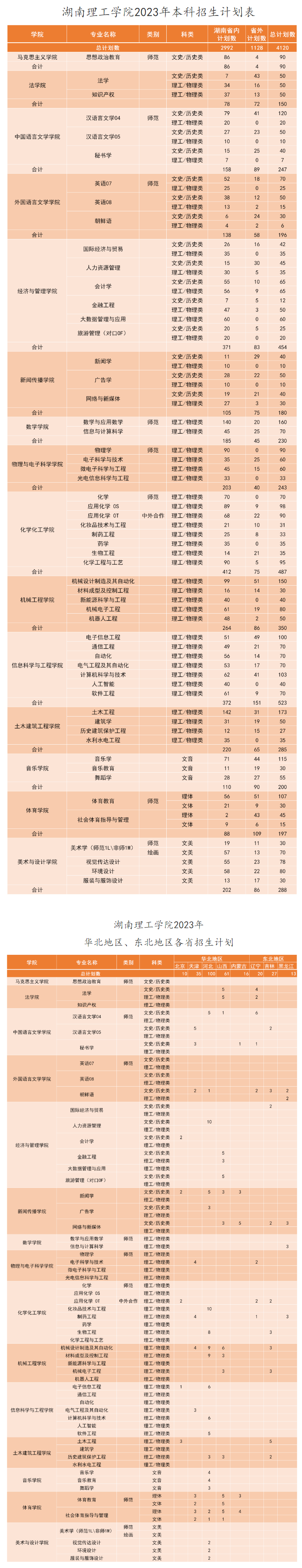 湖南理工学院2023年招生简章及各省招生计划人数